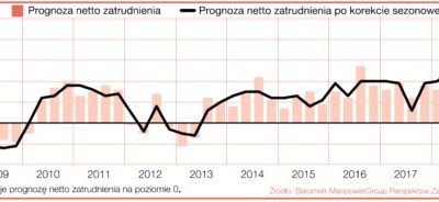 Co piąta firma z branży produkcyjnej zwiększy liczbę pracowników