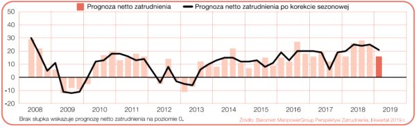 Co piąta firma z branży produkcyjnej zwiększy liczbę pracowników