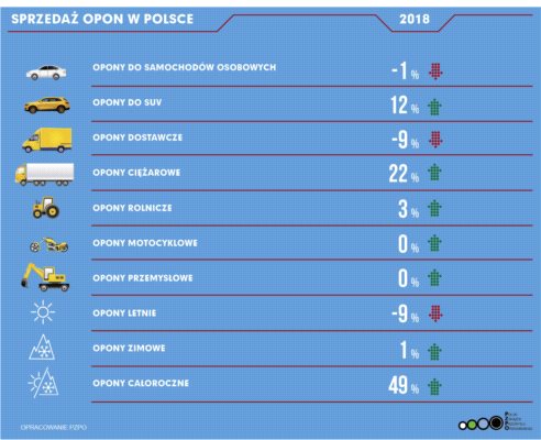 Sprzedaż opon w 2018 roku