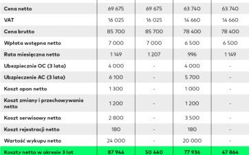 Wynajem czy leasing?