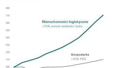 Trendy na rynku nieruchomości logistycznych w 2019 roku wg Prologis