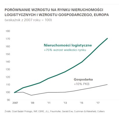 Trendy na rynku nieruchomości logistycznych w 2019 roku wg Prologis