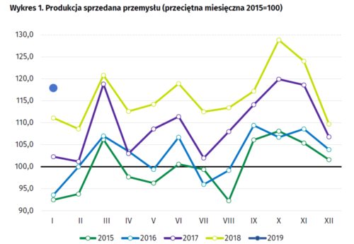 Dobry początek roku w produkcji