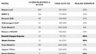 Dofinansowanie do zakupu auta elektrycznego