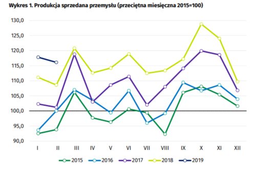 Przemysł pozytywnie zaskakuje