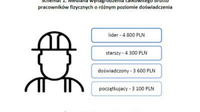 Ile zarabiają pracownicy fizyczni?