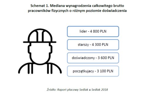 Ile zarabiają pracownicy fizyczni?