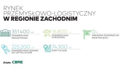 Polska zachodnia wykorzystuje swój potencjał