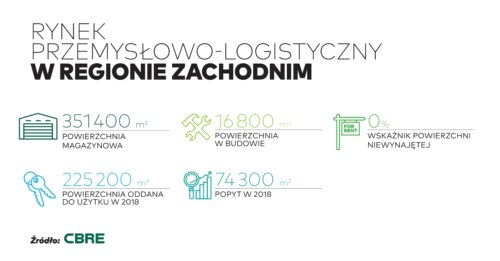 Polska zachodnia wykorzystuje swój potencjał