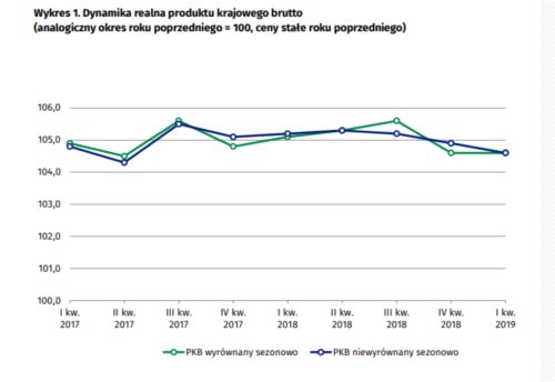 PKB nie zwalnia