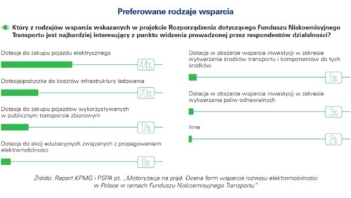 Firmy czekają na dopłaty z Funduszu Niskoemisyjnego Transportu