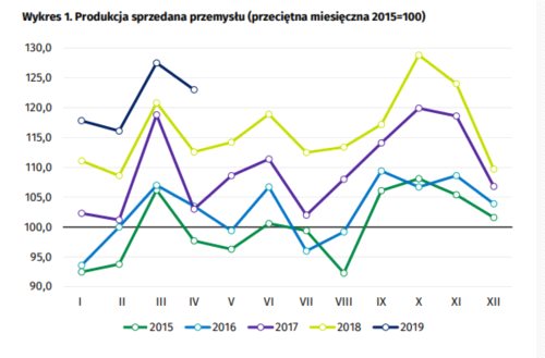 Produkcja nadal w dobrej formie