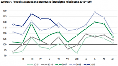 Produkcja w czerwcu wyraźnie w dół