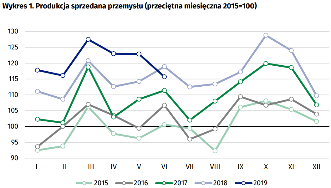 Produkcja w czerwcu wyraźnie w dół