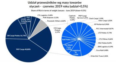 Spadły przewozy koleją