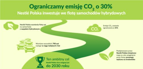 Nestlé cała w hybrydach