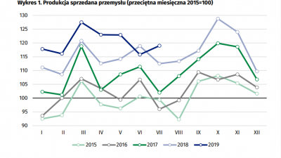 Dynamika produkcji zwalnia