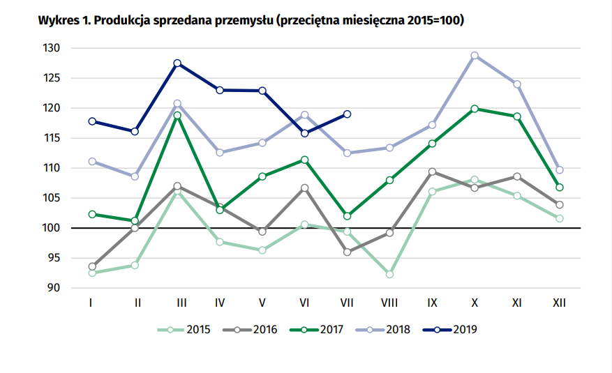 Dynamika produkcji zwalnia