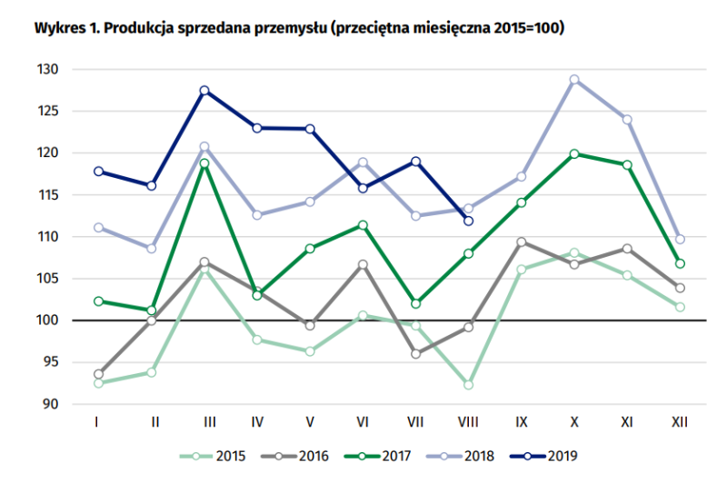 Produkcja przemysłowa pikuje w dół