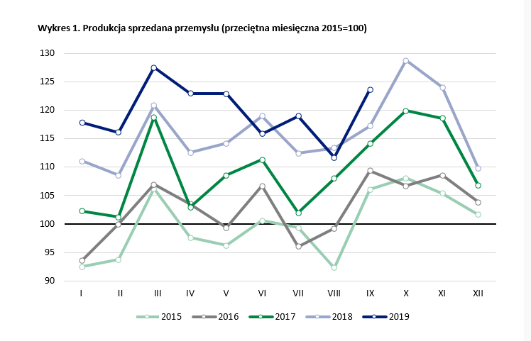 Produkcja odrabia straty we wrześniu