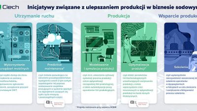 CIECH wdraża rozwiązania zakresu Przemysłu 4.0