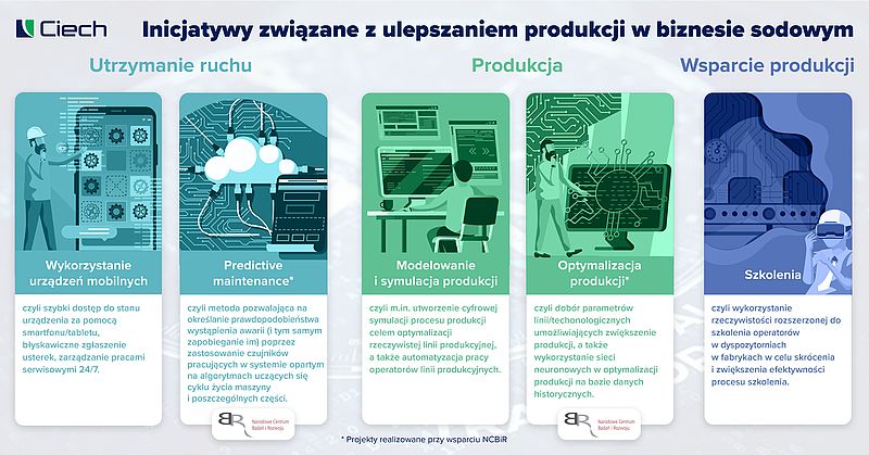 CIECH wdraża rozwiązania zakresu Przemysłu 4.0