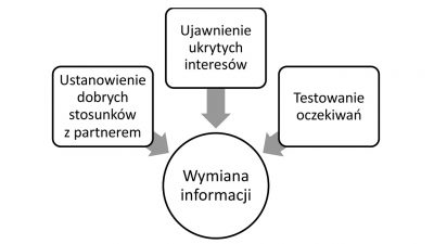 Etapy negocjacji opartych na zaufaniu