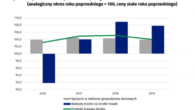 PKB w 2020 poniżej oczekiwań