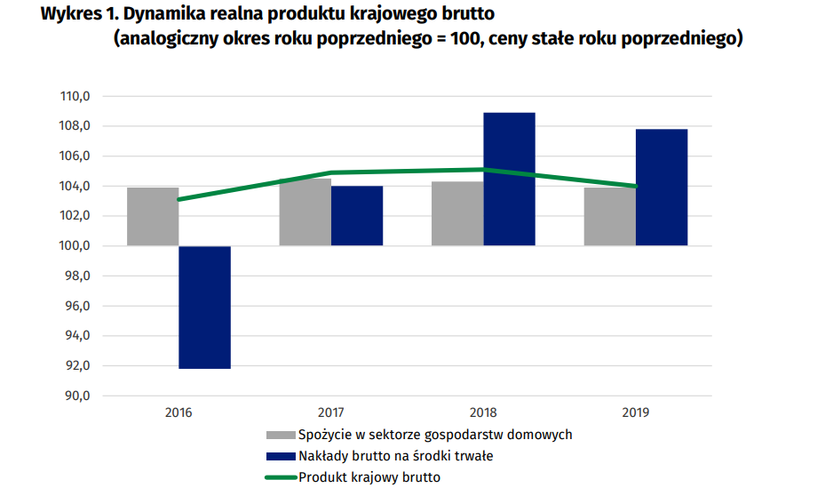 PKB w 2020 poniżej oczekiwań