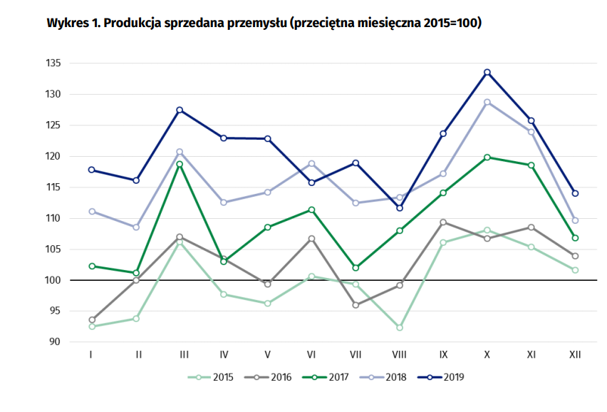Przemysł na czwórkę w 2019 roku