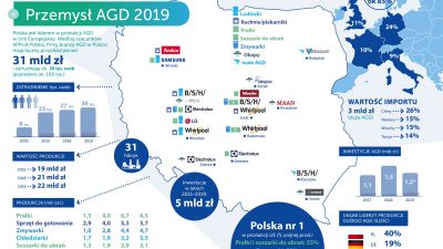 Producenci AGD biją rekord za rekordem