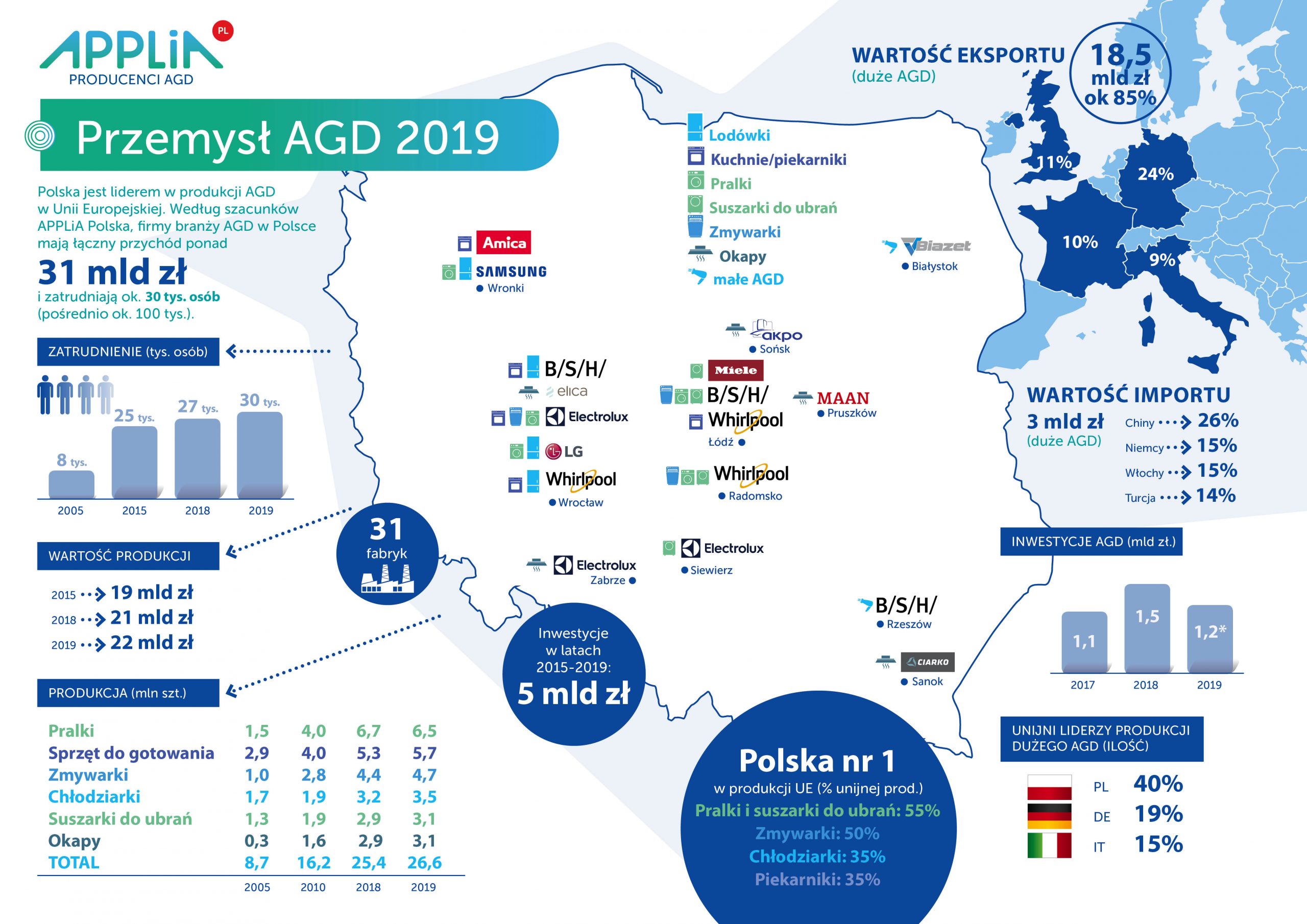 Producenci AGD biją rekord za rekordem