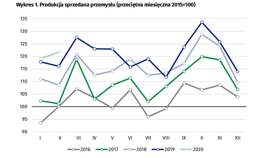 Ostanie normalne dane o produkcji