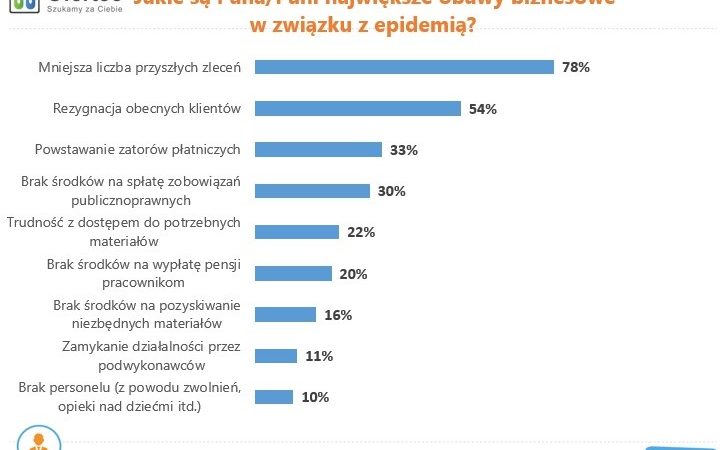 88% firm chce dalej działać pomimo kryzysu