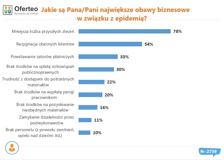 88% firm chce dalej działać pomimo kryzysu