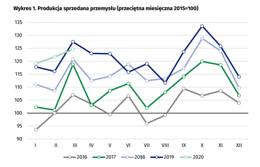Produkcja przemysłowa w marcu o 2,3 proc. w dół