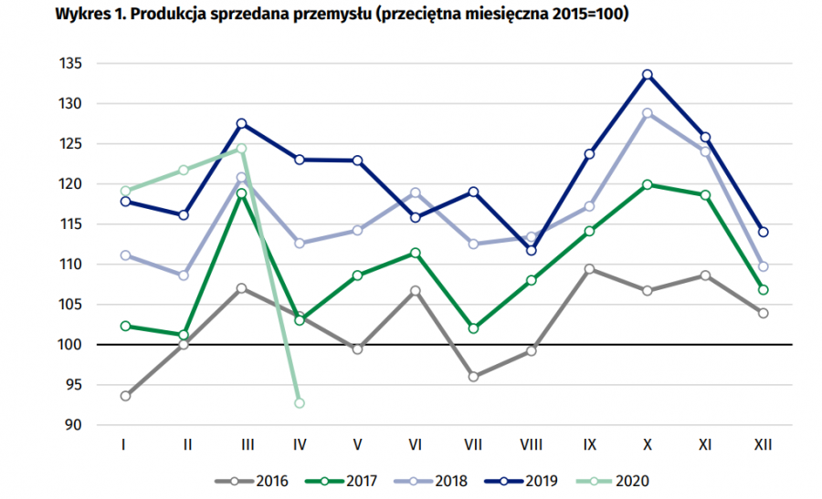 Zapaść w produkcji przemysłowej