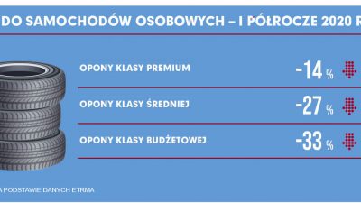 Sprzedaż opon w pierwszym półroczu 2020 roku