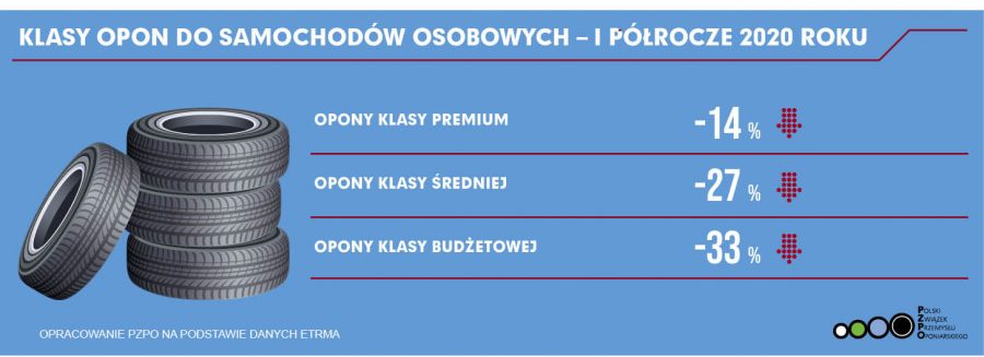 Sprzedaż opon w pierwszym półroczu 2020 roku