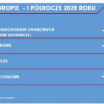 Sprzedaż opon w Europie