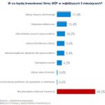 Inwestycje MŚP - prognoza