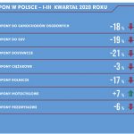 Sprzedaż opon w Polsce