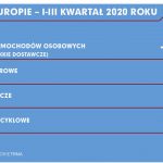 Sprzedaż opon w Europie
