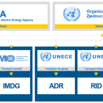 Transport baterii litowo-jonowych - regulacje organizacji branżowych