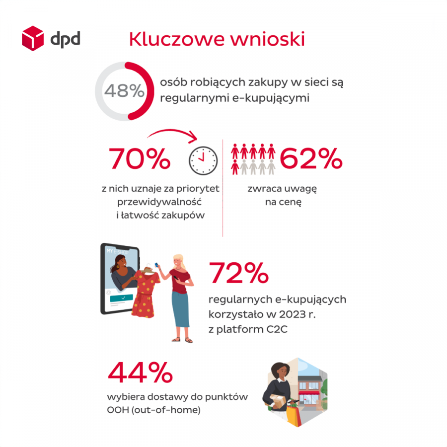Podsumowanie badania e-Shopper 2023