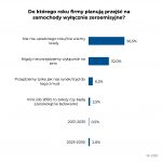 Do którego roku firmy planują przejść na samochody wyłącznie zeroemisyjne?
