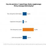Co do pomiaru i raportingu śladu węglowego firmy stosują telematykę?