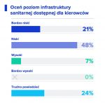 Oceń poziom infrastruktury sanitarnej dostępnej dla kierowców