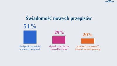 Nowe cła od 1 lipca: ponad połowa Polaków nie słyszała o zmianach